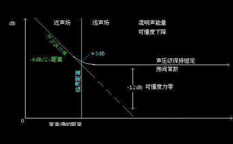 混響半徑(臨界距離) 混響半徑(臨界距離)