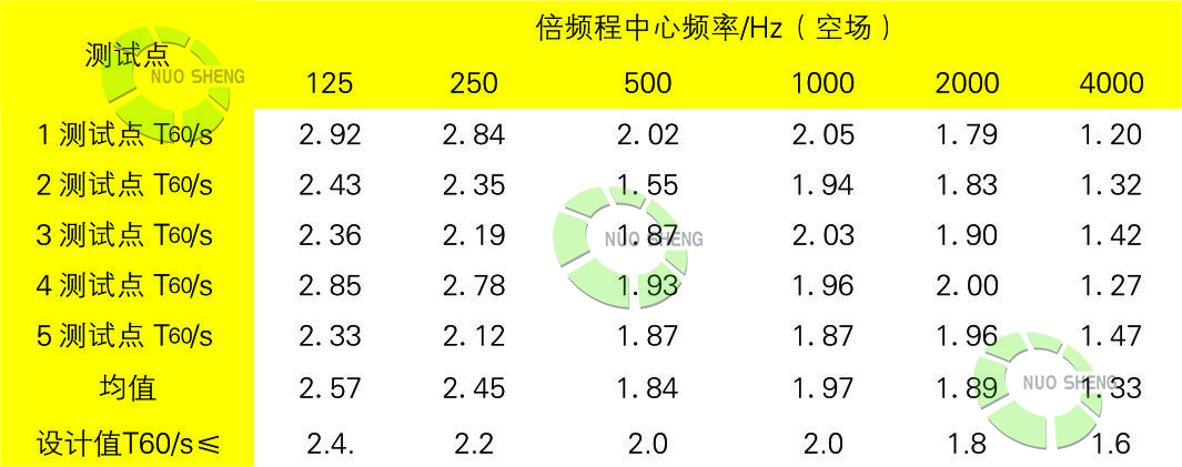 體育館聲學處理后混響時間值 體育館聲學處理后混響時間值