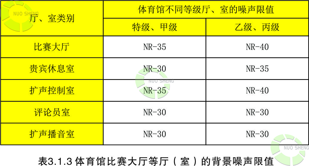 體育館比賽大廳等廳(室)的背景噪聲限值 體育館比賽大廳等廳(室)的背景噪聲限值